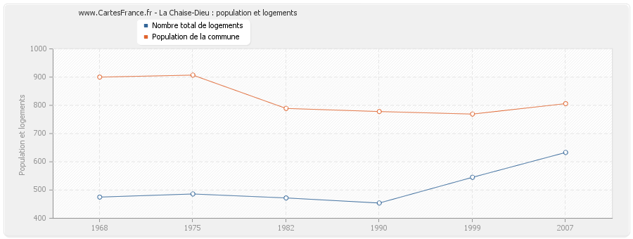 La Chaise-Dieu : population et logements